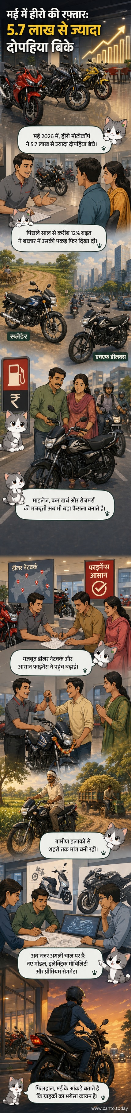 हीरो मोटोकॉर्प की स्प्लेंडर और एचएफ डीलक्स बाइक्स की एक पंक्ति, पृष्ठभूमि में भारतीय शहरी और ग्रामीण सड़कों के साथ।