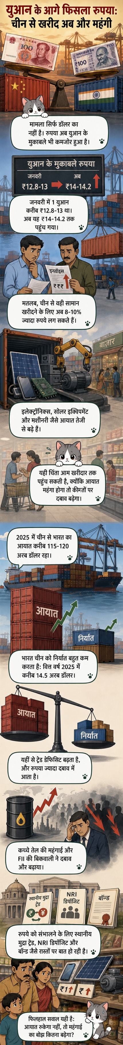 एक विज़ुअल टाइमलाइन जो भारतीय रुपये की चीनी युआन के मुकाबले गिरावट, आयात बिल में वृद्धि और व्यापार घाटे को दर्शाती है।