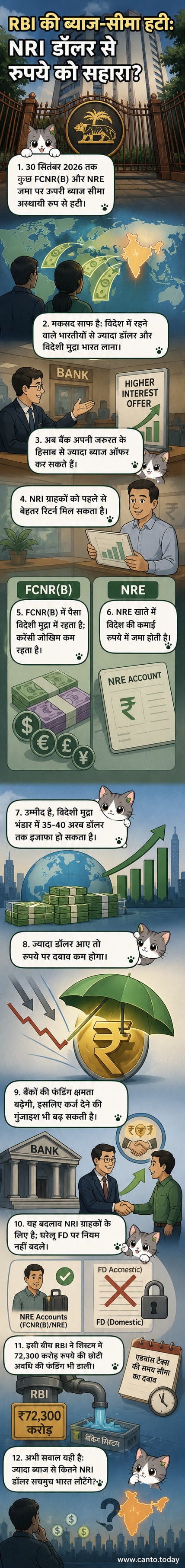 एक भारतीय रिजर्व बैंक का लोगो, डॉलर और रुपये के सिक्के, और एक बैंकिंग ग्राफ जो विदेशी मुद्रा भंडार में वृद्धि दिखाता है।