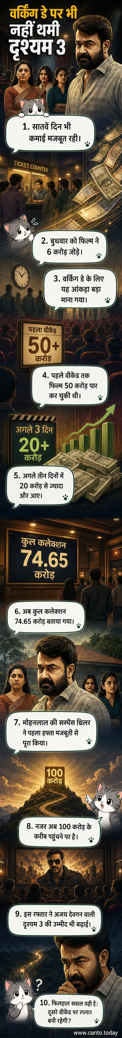 मोहनलाल अभिनीत फिल्म दृश्यम 3 का बॉक्स ऑफिस प्रदर्शन दिखाते हुए एक विजुअल एक्सप्लेनर, जिसमें कमाई के आंकड़े और दैनिक ग्राफ शामिल हैं।