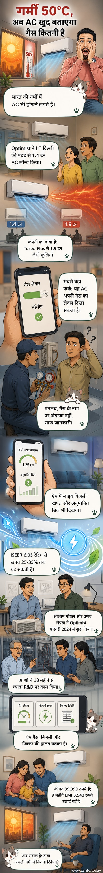 एक आधुनिक एयर कंडीशनर जिसकी स्क्रीन पर गैस लेवल और बिजली खपत का डेटा प्रदर्शित हो रहा है, पृष्ठभूमि में भारी गर्मी और धूप का माहौल है।