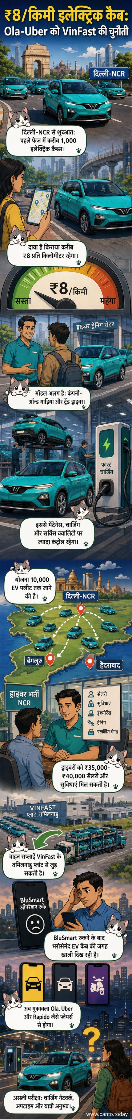 एक विनफास्ट इलेक्ट्रिक कैब दिल्ली की सड़क पर चलते हुए, जिस पर 'Green SM' लोगो और ₹8/किमी का किराया दिखाया गया है
