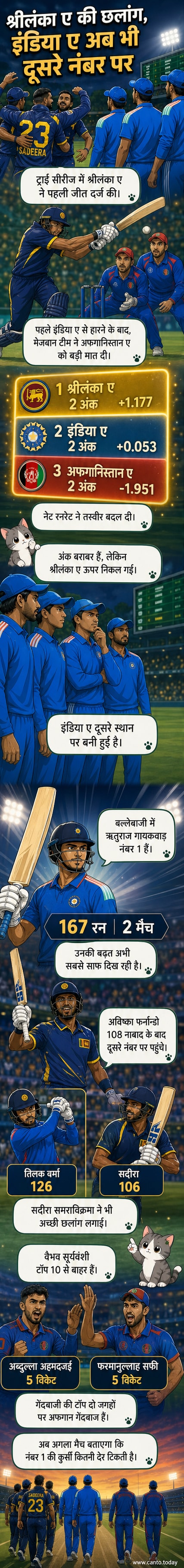 एक क्रिकेट मैच के बाद की अंकतालिका और टॉप बल्लेबाज-गेंदबाजों की सूची, जिसमें श्रीलंका ए शीर्ष पर है और ऋतुराज गायकवाड़ टॉप बल्लेबाज हैं।