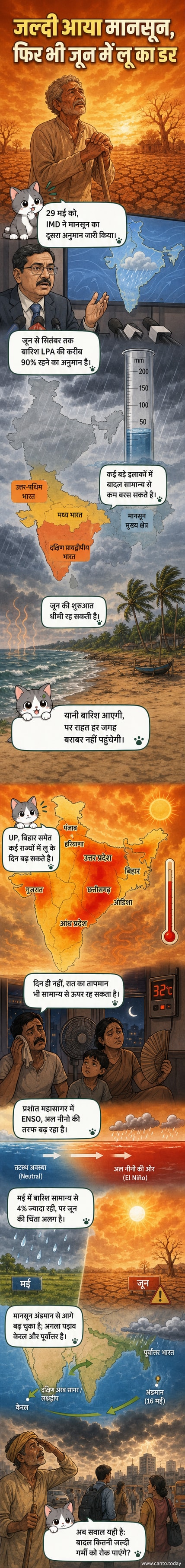 एक भारतीय गांव में सूखे के बीच धूप में खड़ा किसान, पृष्ठभूमि में बादलहीन आसमान और एक टूटी हुई नहर। ऊपर दाएं कोने में तापमान ग्राफ और बारिश का प्रतीक।
