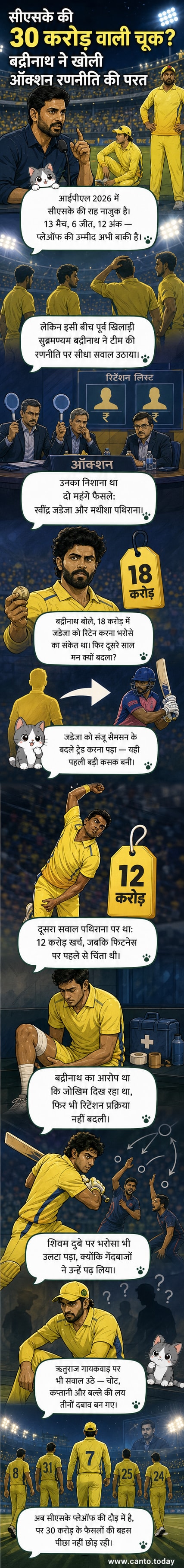 एक क्रिकेट मैदान पर CSK का लोगो और टीम के खिलाड़ी, पृष्ठभूमि में ऑक्शन बोर्ड और रुपये के नोट दिखाई दे रहे हैं।
