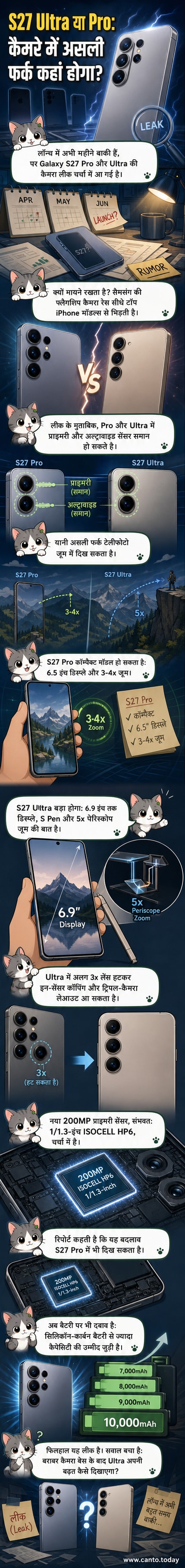 Galaxy S27 Pro और S27 Ultra के कैमरा और बैटरी अपडेट को दर्शाते हुए एक विज़ुअल एक्सप्लेनर