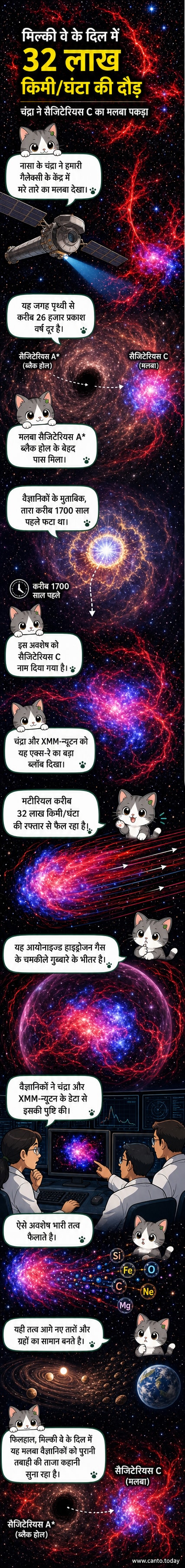 एक एक्स-रे और रेडियो छवि जिसमें आकाशगंगा के केंद्र के पास सुपरनोवा अवशेष सैजिटेरियस सी नीले रंग में दिखाया गया है, जो एक गैसीय बुलबुले के भीतर स्थित है।
