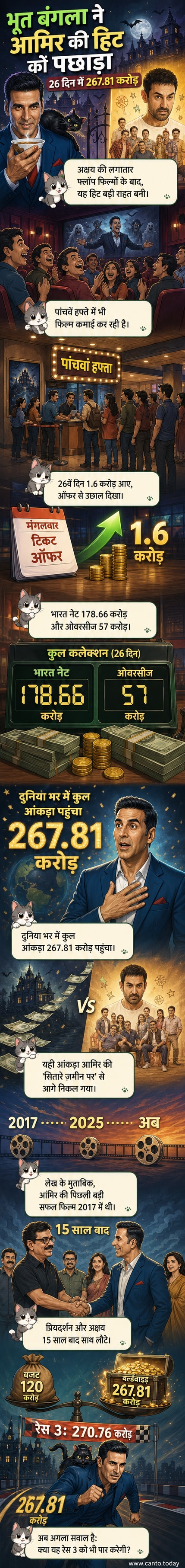 एक डरावनी बंगले के सामने अक्षय कुमार और तब्बू खड़े हैं, पीछे धुंधली छाया में भूत नजर आ रहा है, शीर्ष पर 'भूत बंगला' का बोल्ड टाइटल।