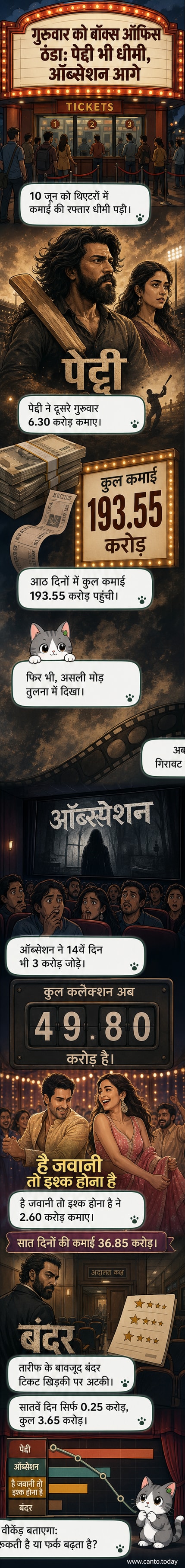 एक विज़ुअल टाइमलाइन जो 11 जून को भारत में फिल्मों के बॉक्स ऑफिस कलेक्शन की तुलना दिखाती है, जिसमें 'पेद्दी', 'ऑब्सेशन', 'है जवानी तो इश्क होना है' और 'बंदर' के प्रदर्शन को आंकड़ों के साथ दर्शाया गया है।