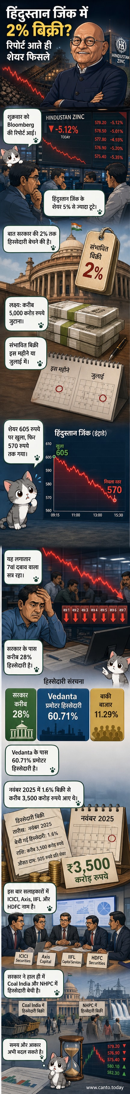 हिंदुस्तान जिंक के शेयर चार्ट में गिरावट दिखाते हुए, सरकार के संभावित हिस्सेदारी बिक्री के संकेत के साथ