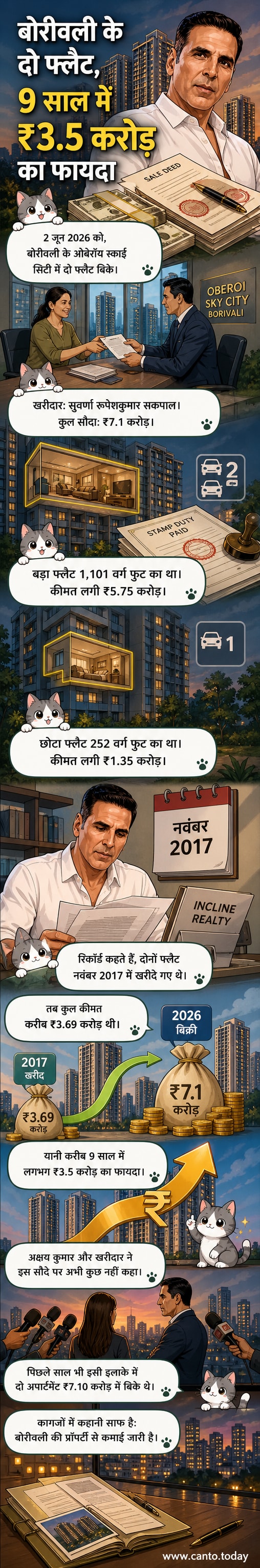 अक्षय कुमार के बोरीवली के ओबेरॉय स्काई सिटी में दो फ्लैट्स की बिक्री और 3.5 करोड़ के मुनाफे का विज़ुअल समीक्षा