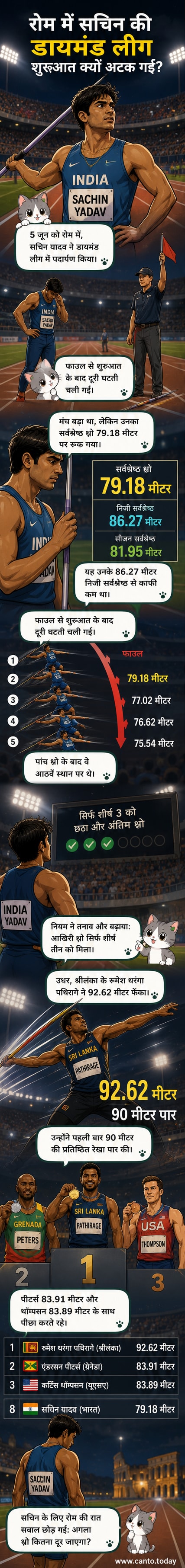 भारतीय भाला फेंक खिलाड़ी सचिन यादव रोम डायमंड लीग में भाला फेंकते हुए, पृष्ठभूमि में स्टेडियम और दर्शक।