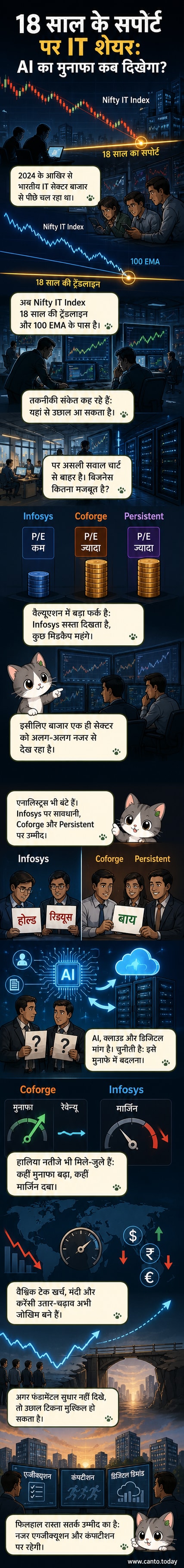 एक ग्राफ पर भारतीय आईटी सेक्टर के शेयर मूल्य का उतार-चढ़ाव दिखाया गया है, जिसमें 18 साल की सपोर्ट लाइन और विभिन्न कंपनियों के वैल्यूएशन की तुलना की गई है।