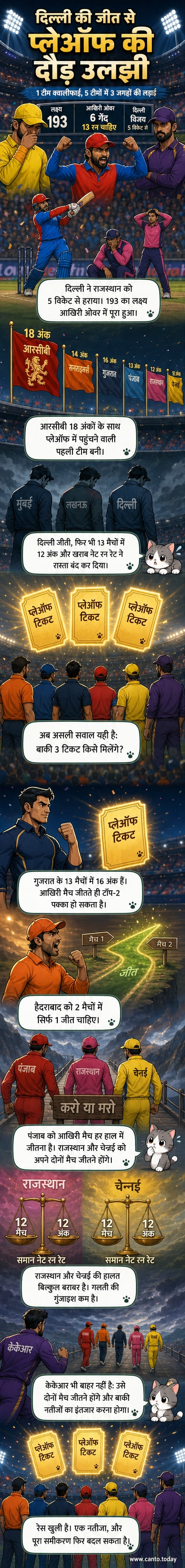 आईपीएल 2026 के प्लेऑफ समीकरण को दर्शाते हुए एक विज़ुअल फ्लोचार्ट, जिसमें टीमों के अंक, बचे मैच और क्वालीफाई की संभावनाएं दिखाई गई हैं।