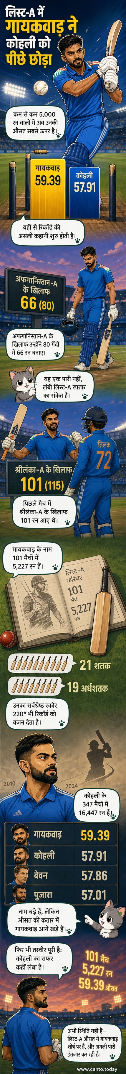 रुतुराज गायकवाड़ क्रीज पर बल्ला लिए खड़े हैं, पृष्ठभूमि में भारतीय झंडा और बल्लेबाजी आंकड़े दिख रहे हैं।