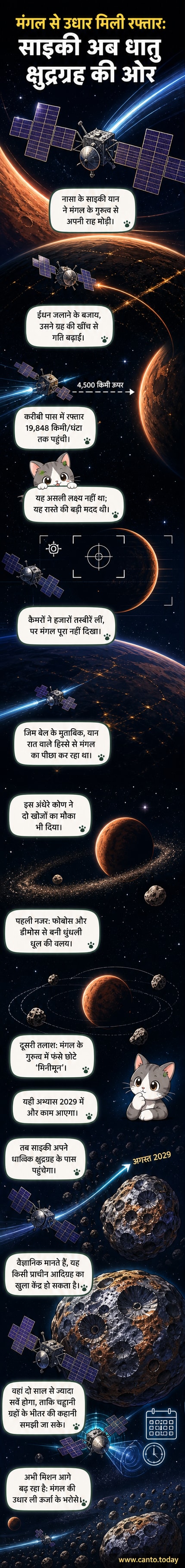 नासा का साइकी अंतरिक्ष यान मंगल ग्रह के पास से गुजरते हुए गुरुत्वाकर्षण सहायता के माध्यम से गति बढ़ा रहा है, पृष्ठभूमि में सौर पैनल और अंतरिक्ष का दृश्य।