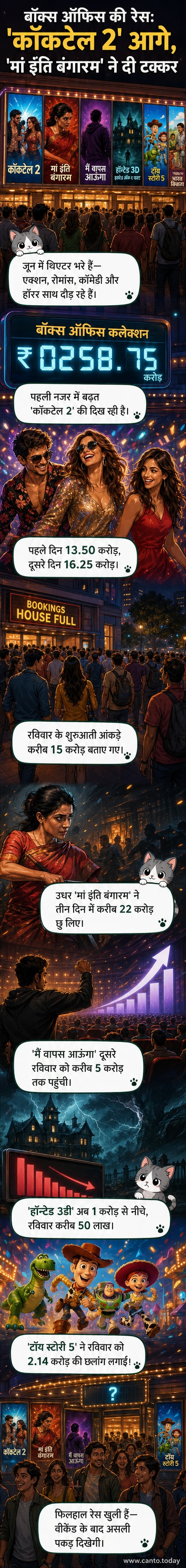 एक थिएटर स्क्रीन पर फिल्मों के पोस्टर के साथ बॉक्स ऑफिस कलेक्शन के आंकड़े दिखाई दे रहे हैं, जिसमें कॉकटेल 2, मां इंति बंगारम और मैं वापस आऊंगा शामिल हैं।