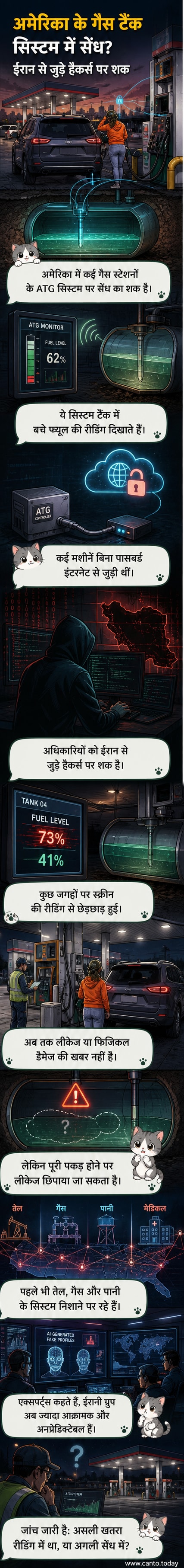 एक डिजिटल आर्टवर्क जहां एक अमेरिकी गैस स्टेशन के टैंक मॉनिटरिंग सिस्टम पर ईरानी झंडे के पीछे से हैकर्स डेटा में घुसपैठ कर रहे हैं, पृष्ठभूमि में साइबर थ्रेट अलर्ट चमक रहा है।