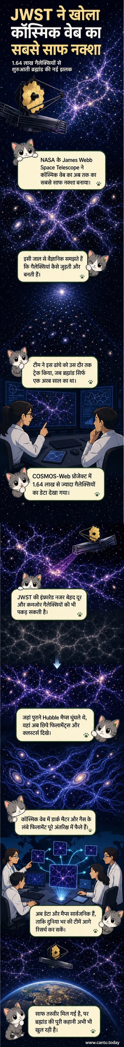 जेम्स वेब टेलीस्कोप द्वारा खींची गई ब्रह्मांड के कॉस्मिक वेब की एक विस्तृत, रंगीन छवि, जिसमें लाखों आकाशगंगाओं को जोड़ते हुए फिलामेंट्स और क्लस्टर्स स्पष्ट रूप से दिखाई दे रहे हैं।