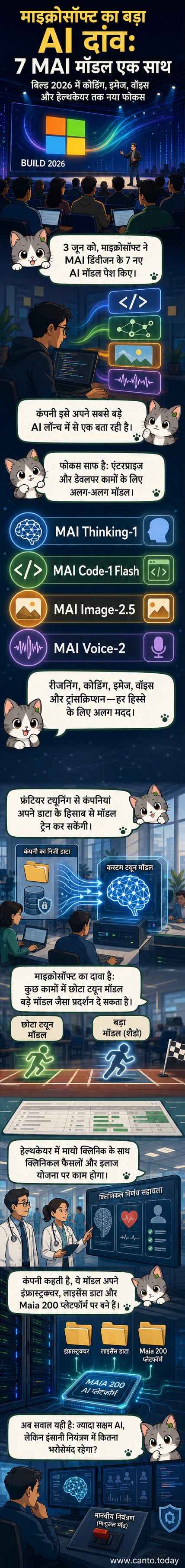 माइक्रोसॉफ्ट बिल्ड 2026 कार्यक्रम में 7 नए AI मॉडल लॉन्च करते हुए एक डिजिटल स्टेज, पीछे स्क्रीन पर मॉडल के नाम और उनके कार्यों के आइकन दिख रहे हैं।