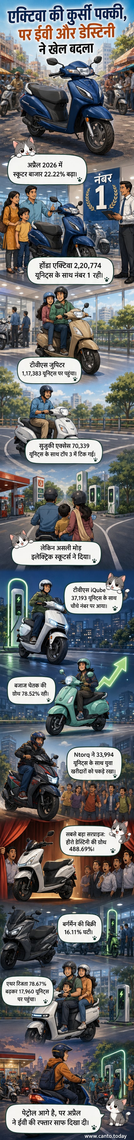 भारत में अप्रैल 2026 में स्कूटर बाजार के आंकड़ों को दर्शाता एक विज़ुअल इन्फोग्राफिक, जिसमें होंडा एक्टिवा, टीवीएस जुपिटर और बजाज चेतक जैसे टॉप मॉडल्स के बिक्री आंकड़े और वृद्धि दर शामिल हैं।