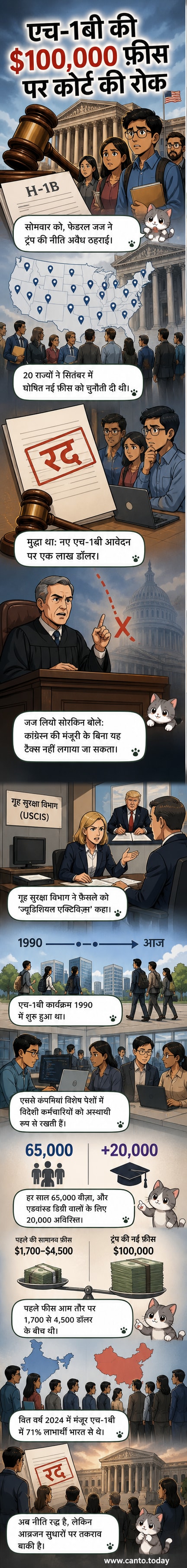 एक अमेरिकी अदालत ने एच-1बी वीजा पर 1 लाख डॉलर की फीस को अवैध घोषित कर दिया है, जो ट्रंप प्रशासन द्वारा लागू की गई थी।