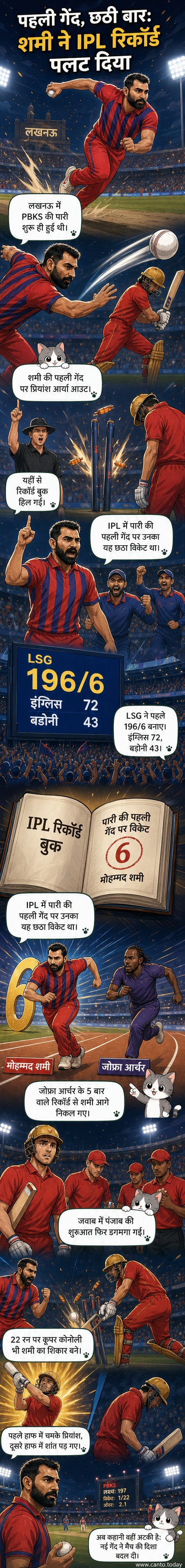 मोहम्मद शमी ने आईपीएल मैच में पहली गेंद पर विकेट लेकर इतिहास रच दिया, जिसके बाद वे खुशी से अपनी टीम के साथ जश्न मना रहे हैं।