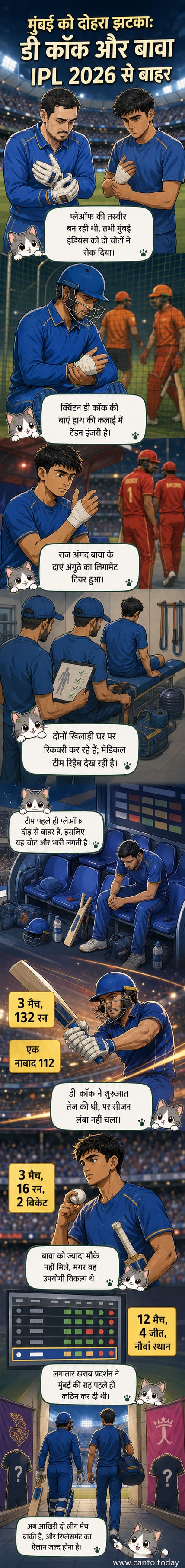 मुंबई इंडियंस के डी कॉक और बावा चोटिल, आईपीएल 2026 से बाहर, टीम बैनर के सामने दुखी चेहरे