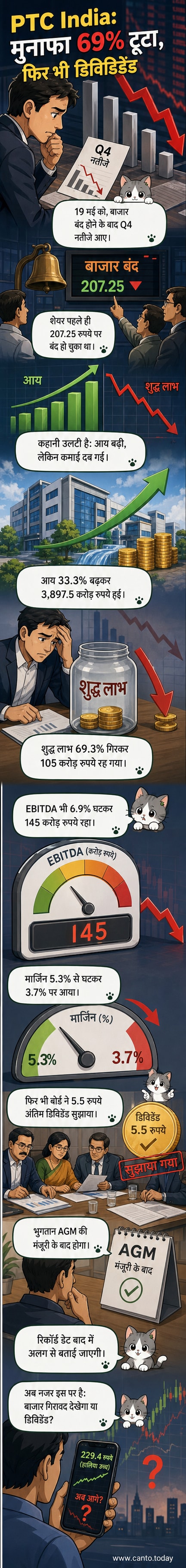 PTC इंडिया के Q4 नतीजों का विज़ुअल सारांश: आय में वृद्धि के बावजूद मुनाफे और मार्जिन में गिरावट, डिविडेंड घोषित
