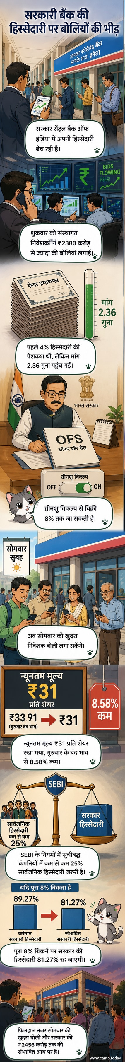 एक वेबटून पैनल जिसमें सेंट्रल बैंक ऑफ इंडिया के शेयर चार्ट में गिरावट दिखाई जा रही है और निवेशक बोली लगाने के लिए उत्साहित हैं।