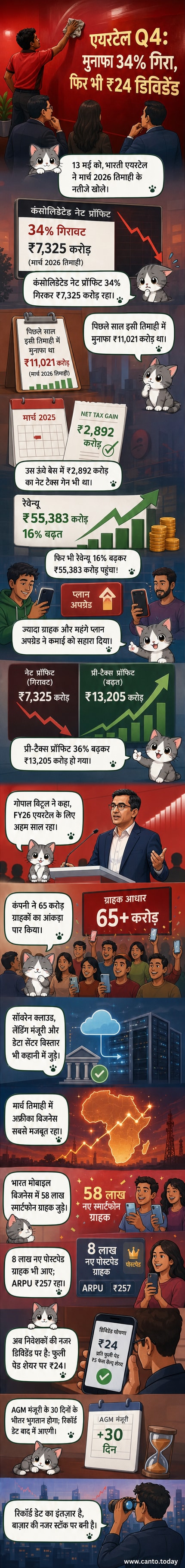 एक व्यक्ति स्मार्टफोन देखते हुए, पृष्ठभूमि में एयरटेल का लोगो और आंकड़ों के साथ ग्राफिक्स।