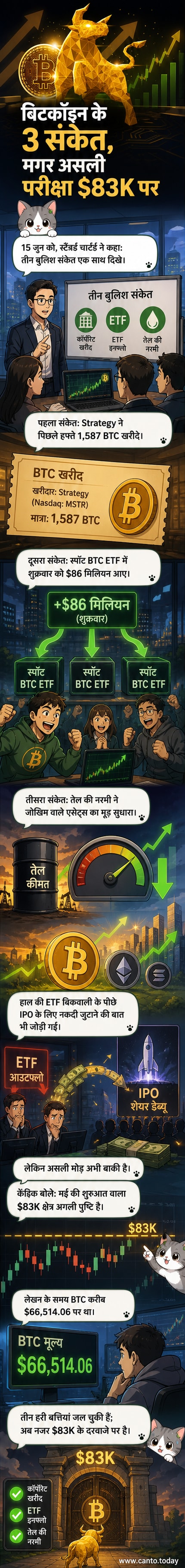 बिटकॉइन की कीमत ग्राफ पर $83,000 के स्तर की ओर बढ़ते हुए, तीन बुलिश संकेतों के साथ चिह्नित