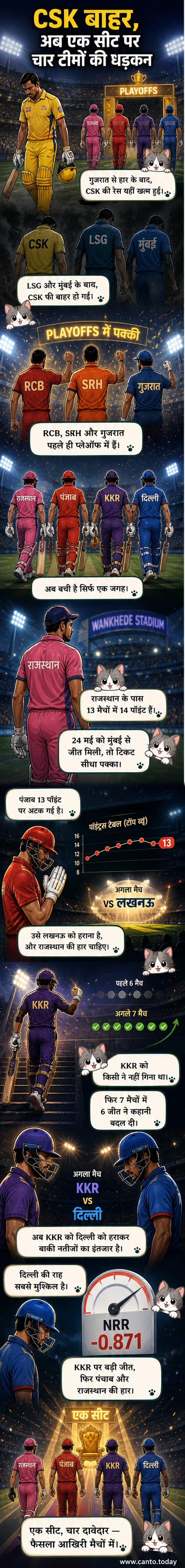 आईपीएल 2026 प्लेऑफ रेस में चार टीमों के बीच तनावपूर्ण प्रतिस्पर्धा को दर्शाता एक विज़ुअल, जिसमें चेन्नई सुपर किंग्स बाहर दिखाए गए हैं और बचे हुए स्थान के लिए पंजाब, केकेआर, राजस्थान और दिल्ली के लोगो के साथ मैच फ्लो दिखाया गया है।