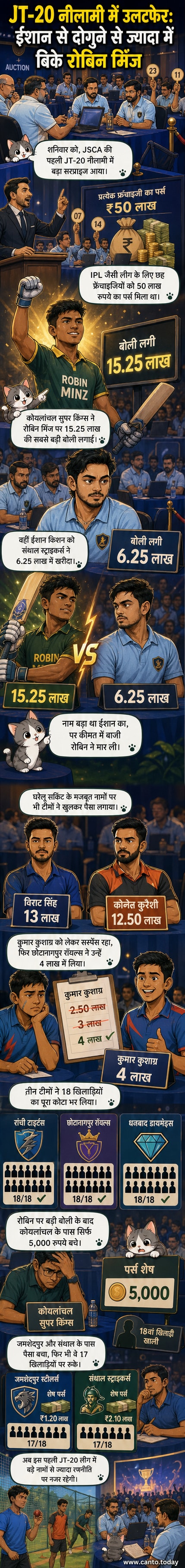 एक भारतीय क्रिकेट नीलामी का दृश्य, जहां खिलाड़ियों के नाम और कीमतें स्क्रीन पर दिखाई जा रही हैं, मंच पर आयोजक और खिलाड़ी मौजूद हैं।
