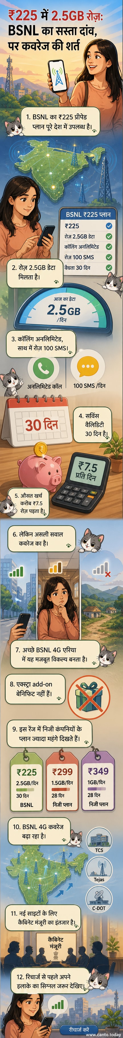 BSNL के ₹225 वाले प्रीपेड प्लान का विजुअल एक्सप्लेनर, जिसमें रोजाना 2.5GB डेटा, अनलिमिटेड कॉल और 30 दिन की वैलिडिटी दिखाई गई है।