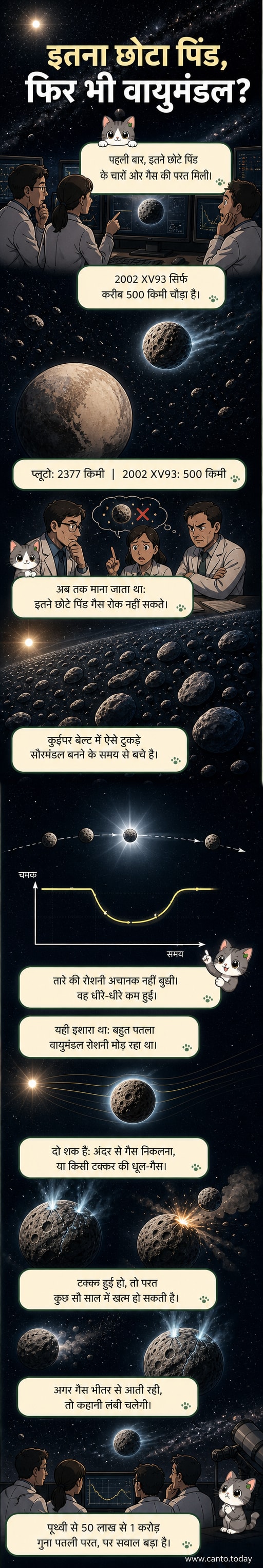 एक छोटे, बर्फीले खगोलीय पिंड के चारों ओर पतली गैस की परत दिखाई गई है, जो दूर से तारे की रोशनी को मोड़ रही है।