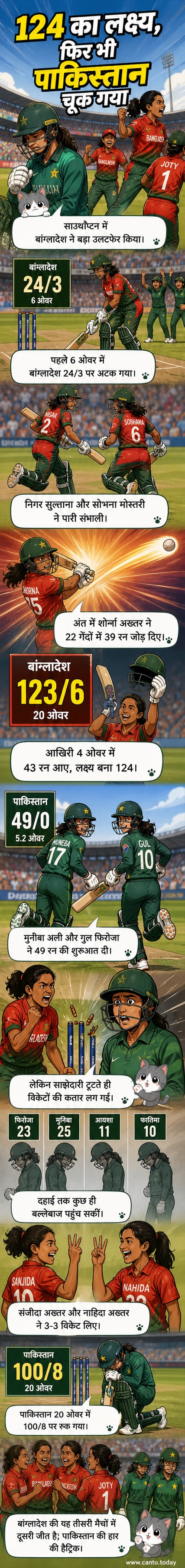 महिला टी20 विश्व कप 2026 में बांग्लादेश की टीम ने पाकिस्तान को 23 रनों से हराया, जहां शोर्ना अख्तर की तेज पारी और संजीदा-नाहिदा की गेंदबाजी ने फैसला किया।