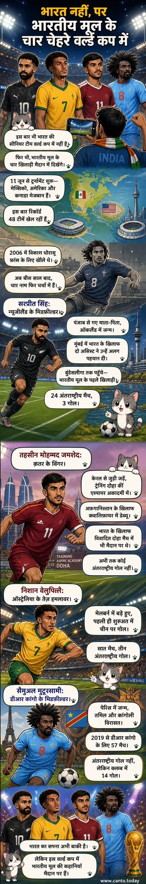 चार भारतीय मूल के फुटबॉलर — सरप्रीत सिंह, निशान वेलुपिल्लै, तहसीन मोहम्मद जमशेद और सैमुअल मूटुस्सामी — फीफा वर्ल्ड कप 2026 में अलग-अलग देशों की ओर से खेलते हुए।