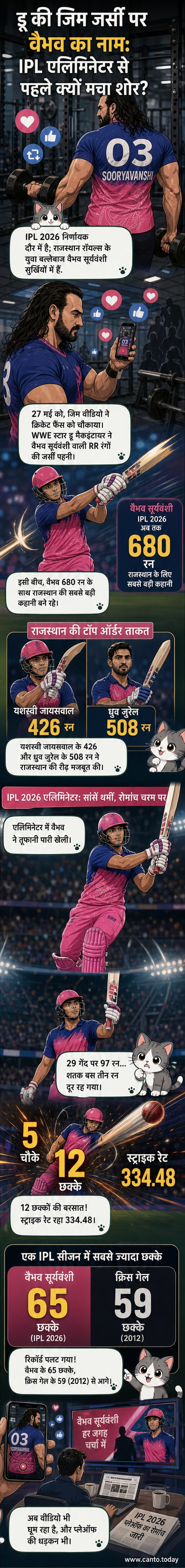 WWE सुपरस्टार ड्रू मैकइंटायर जिम में राजस्थान रॉयल्स की जर्सी पहने हुए, जिस पर वैभव सूर्यवंशी का नाम लिखा है।