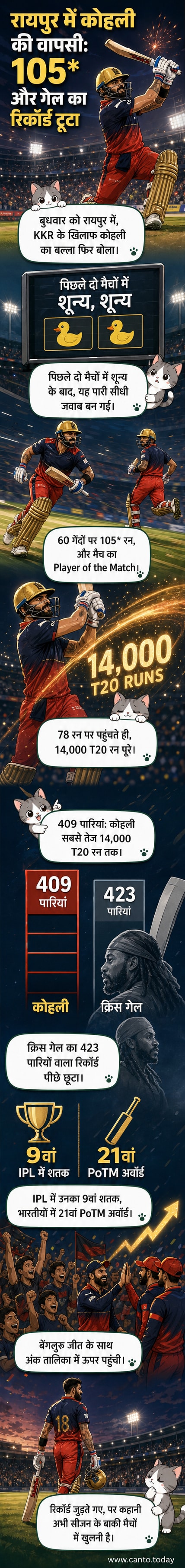 विराट कोहली रायपुर में बल्लेबाजी करते हुए, शतक पूरा करने के बाद जश्न मनाते हुए।