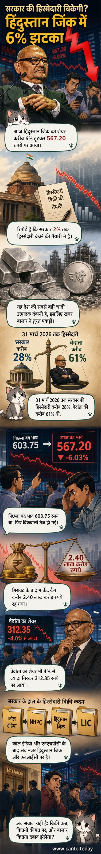हिंदुस्तान जिंक के शेयर चार्ट में गिरावट दिखाते हुए, पृष्ठभूमि में सरकारी भवन और बाजार ग्राफ़