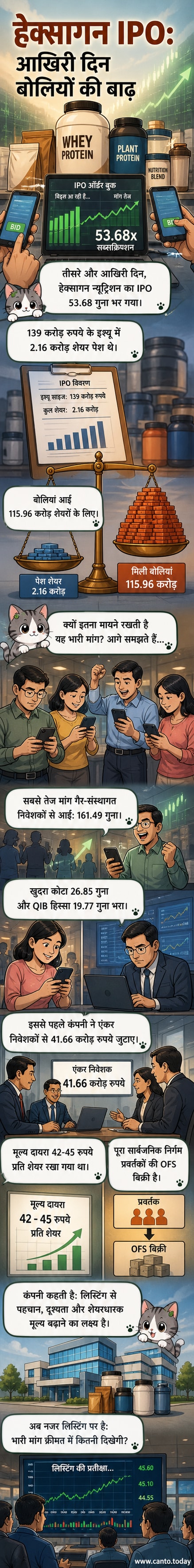 हेक्सागन न्यूट्रिशन के आईपीओ को 54 गुना अभिदान मिला, शेयर बाजार में निवेशकों की रुचि दिखाते हुए एक विज़ुअल एक्सप्लेनर