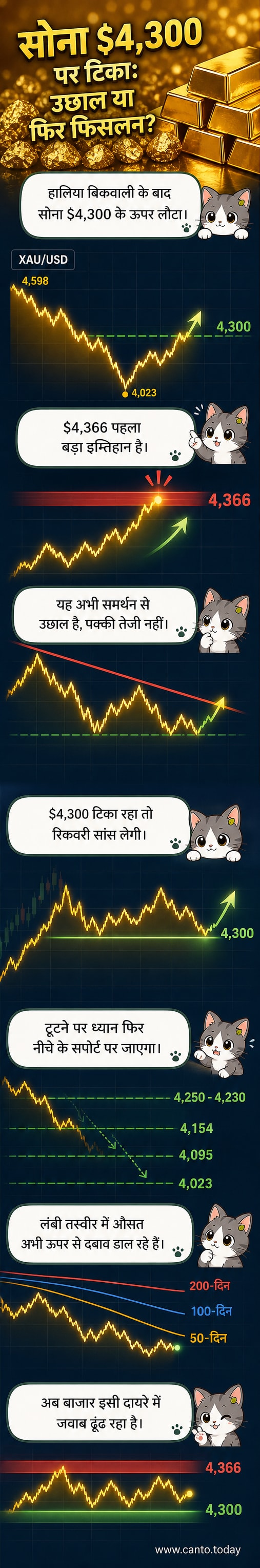 सोने की कीमत चार्ट पर $4300 के समर्थन स्तर और $4366 के प्रतिरोध स्तर के बीच की लड़ाई दिखाई गई है।