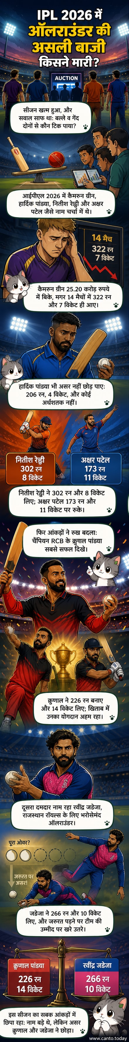 क्रुणाल पांड्या और रवींद्र जडेजा आईपीएल 2026 में अपनी टीम के लिए बल्ले और गेंद से प्रदर्शन करते हुए।