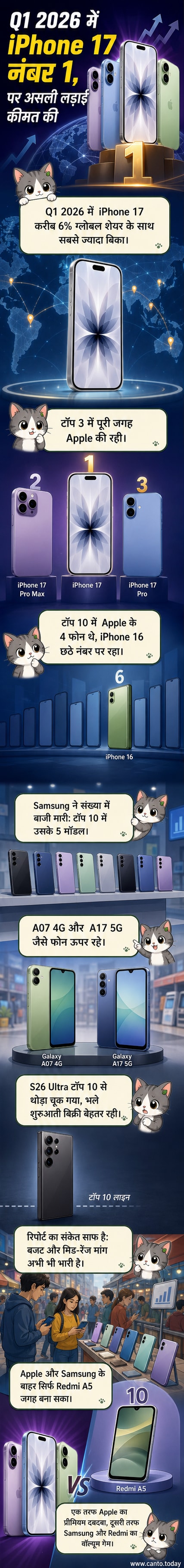 एप्पल का iPhone 17 और सैमसंग के मिड-रेंज फोन्स के साथ ग्लोबल बिक्री ट्रेंड्स को दर्शाता एक विज़ुअल फ्लोचार्ट