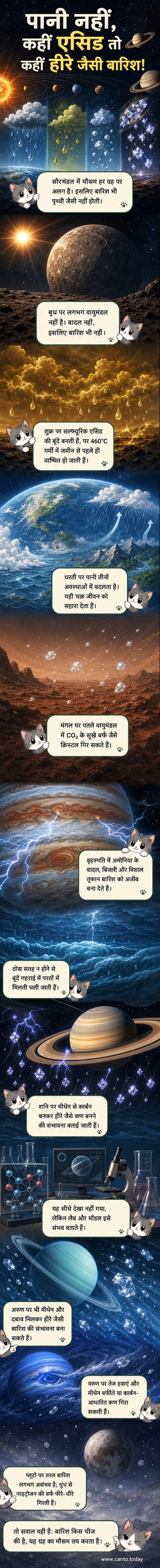 एक विज्ञान-आधारित वेबटून जो सौरमंडल के विभिन्न ग्रहों पर अलग-अलग प्रकार की बारिश — जैसे एसिड, हीरे, सूखी बर्फ और मीथेन — को दृश्य रूप से दर्शाता है।