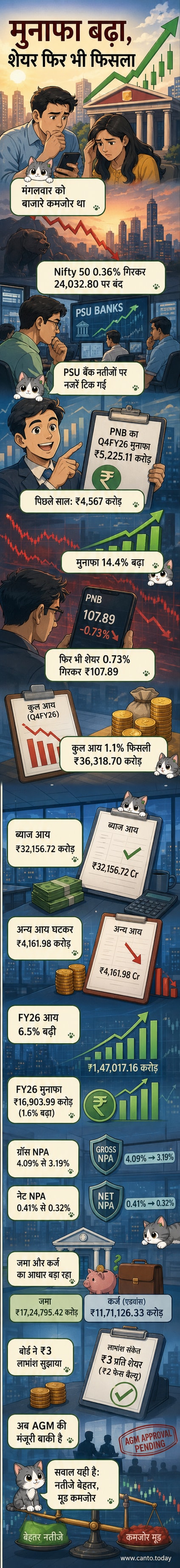 पंजाब नेशनल बैंक के लोगो के साथ वित्तीय आंकड़ों का विज़ुअल ओवरले: Q4FY26 में 5,225 करोड़ रुपये शुद्ध लाभ, 14% वृद्धि, और 3 रुपये प्रति शेयर लाभांश की सिफारिश।