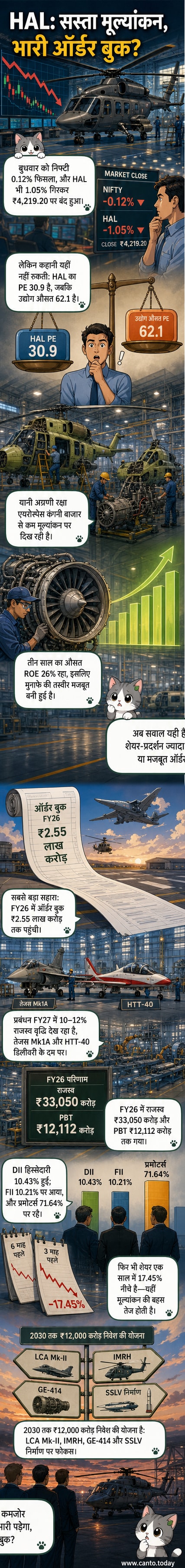 एक भारतीय लड़ाकू विमान और रक्षा उद्योग के पीछे एक ग्राफ़ के साथ हिंदुस्तान एयरोनॉटिक्स का लोगो, जो ऑर्डर बुक और शेयर मूल्य के बीच अंतर दर्शाता है।