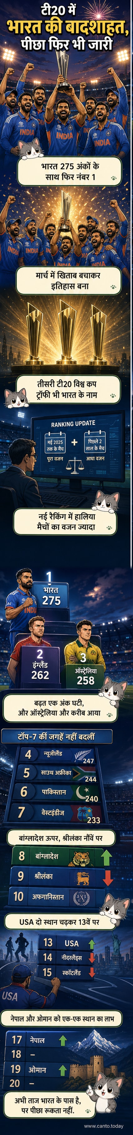 भारतीय क्रिकेट टीम आईसीसी टी20 रैंकिंग में शीर्ष स्थान पर, पीछे इंग्लैंड और ऑस्ट्रेलिया के साथ टॉप-3 में