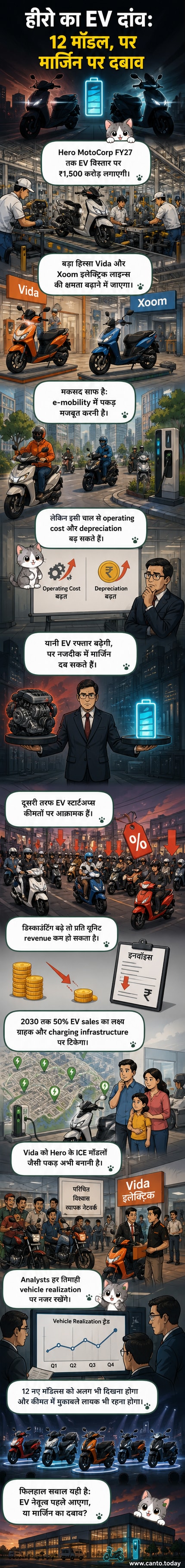 हीरो मोटोकॉर्प के इलेक्ट्रिक स्कूटर और मोटरसाइकिल के साथ एक आधुनिक शहरी परिदृश्य, जिसमें चार्जिंग स्टेशन और डीलरशिप दिखाई दे रही है।